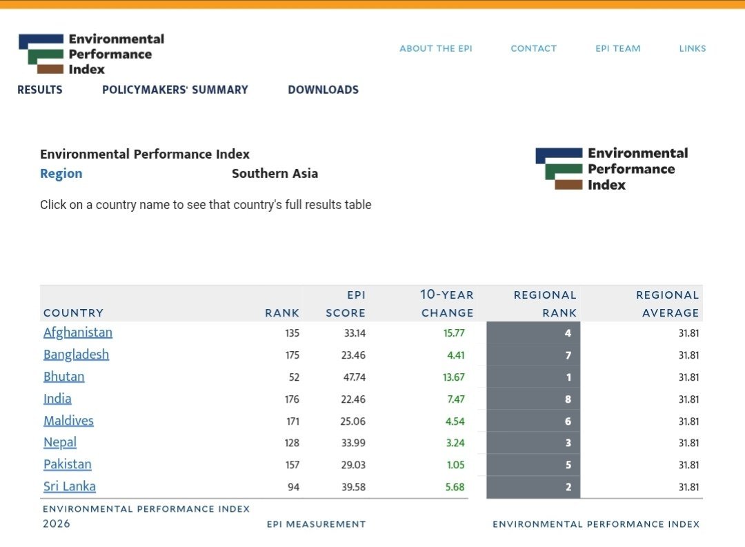 India Ranks 176th in the 2026 Environment Performance Index. But Does the Ranking Tell the Whole Story?